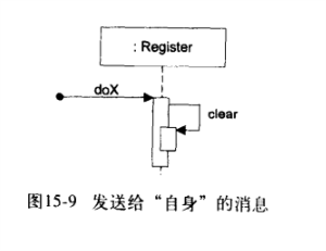 发送给自身的消息